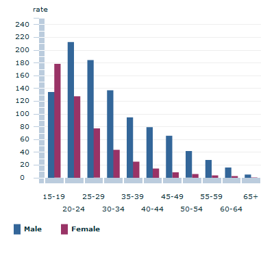 Graph Image for Gonorrhoea notifications by age - 2011(a)